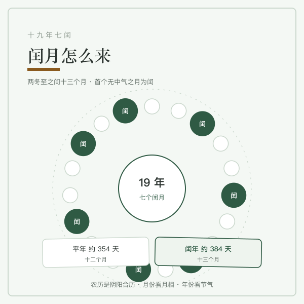 十九年七闰示意