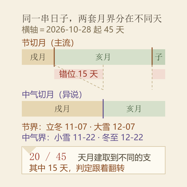 未来 45 天里节切月与中气切月的错位示意图