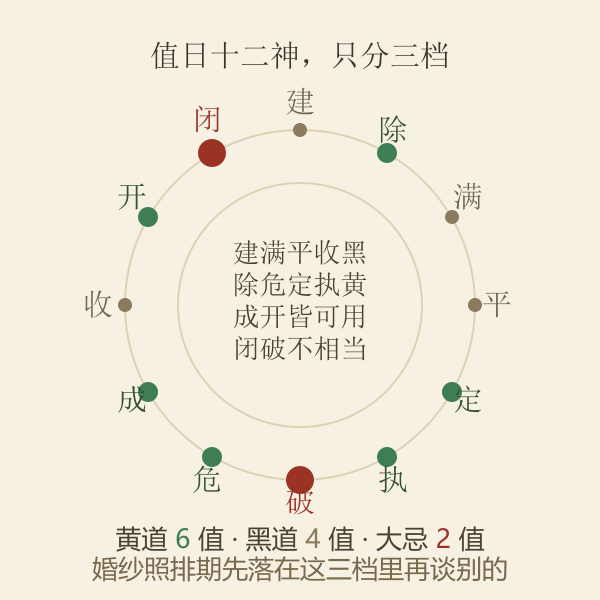 十二值日吉凶轮盘：除定执危成开为黄道六值，建满平收为黑道四值，破闭为大忌
