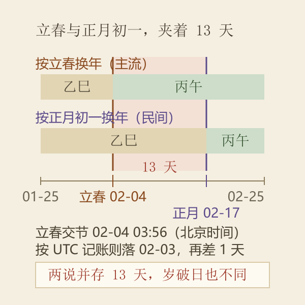 立春与正月初一两条年界线的对照时间轴