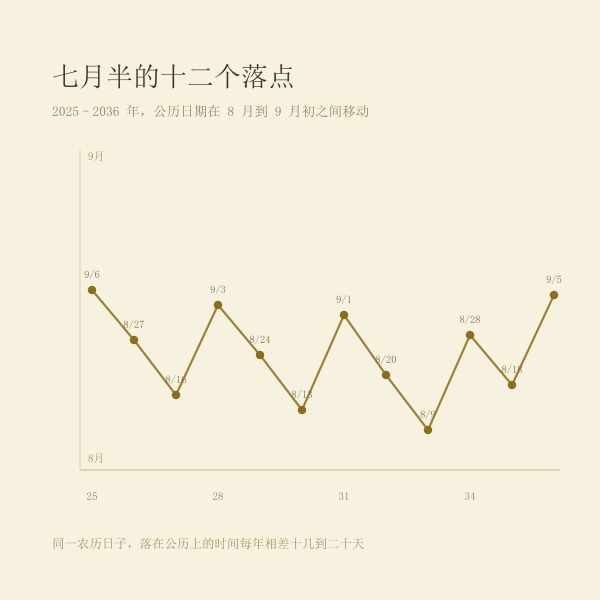 2025年至2036年七月半公历日期分布