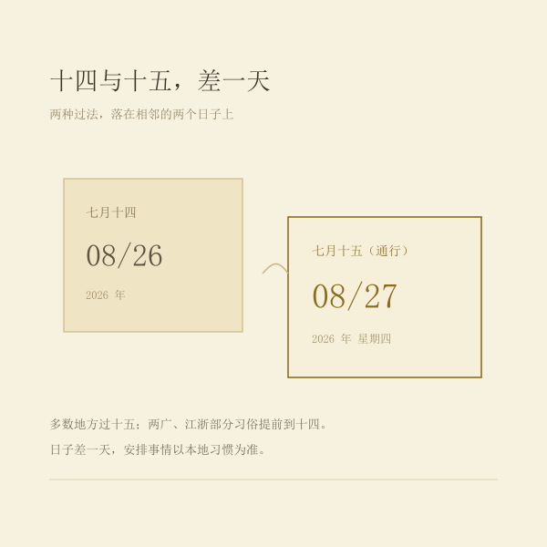 七月十四与七月十五相差一天