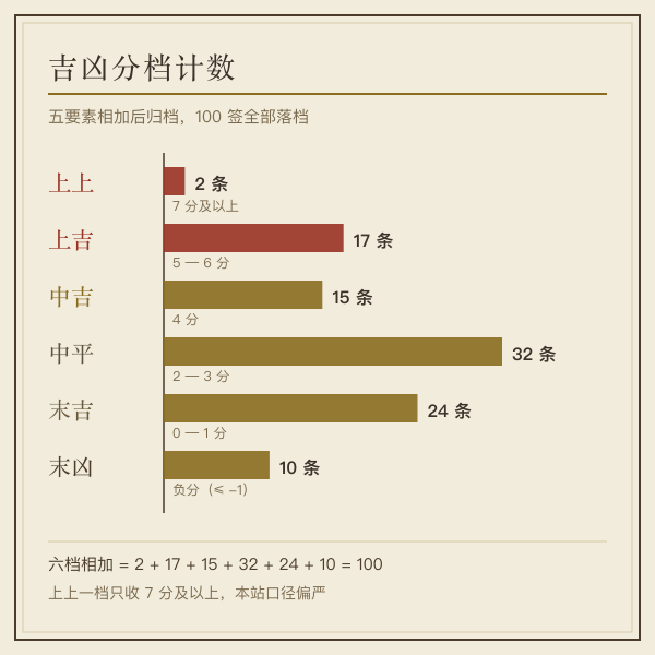 六档吉凶分布柱状图