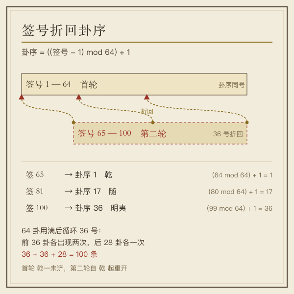 签号与通行本卦序的循环映射示意