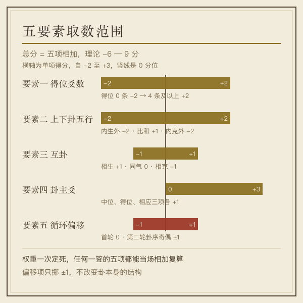 吉凶判据五要素权重表