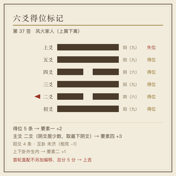 单卦六爻得位示意图