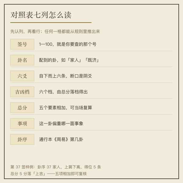 对照表七列图例:签号、卦名、六爻、吉凶档、总分、事项、卦序各是什么
