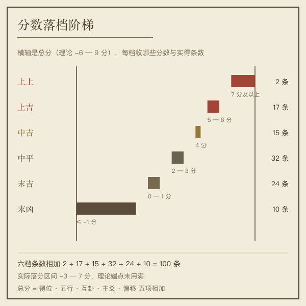 六档分数阶梯与每档实得条数