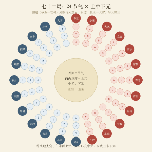 奇门七十二局二十四节气环图