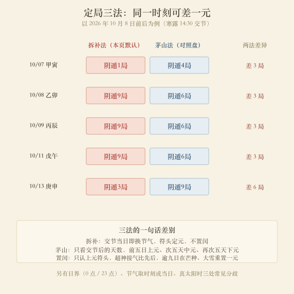 拆补茅山置闰三法定局对照图