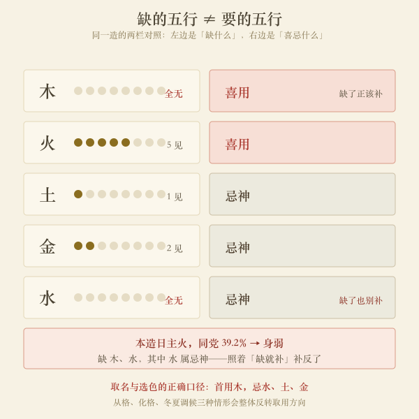 五行缺失与喜用忌神对照图