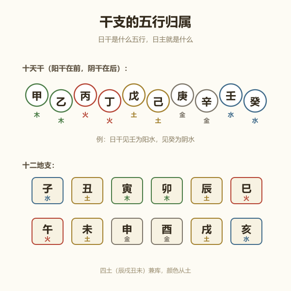 十天干与十二地支五行归属示意图