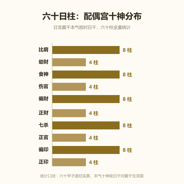 六十日柱日支本气十神分布图