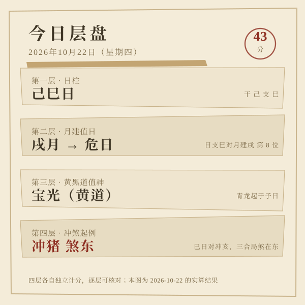 当日四层推算：干支、月建值日、值神、冲煞