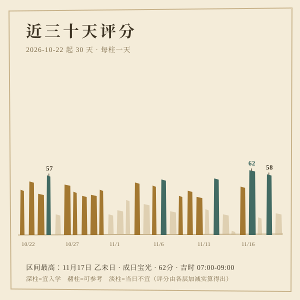 近 30 天可用入学日的评分分布