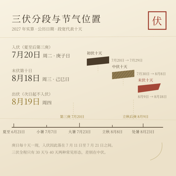 2027 年三伏三段示意:初伏 7 月 20 日起、中伏 7 月 30 日起、末伏 8 月 9 日起,8 月 18 日末伏满十日
