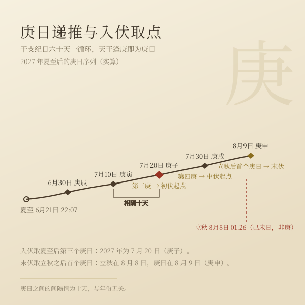 2027 年夏至后庚日序列:6 月 30 庚辰、7 月 10 庚寅、7 月 20 庚子、7 月 30 庚戌、8 月 9 庚申,立秋在 8 月 8 日