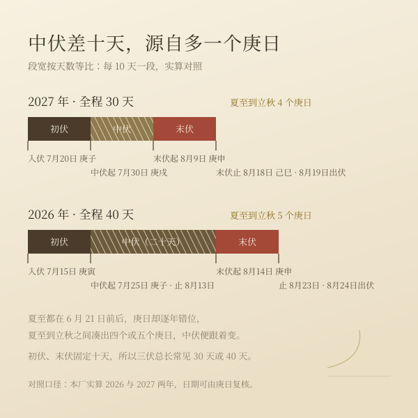中伏长短对照:2027 年夏至到立秋 4 个庚日、中伏十天;2026 年 5 个庚日、中伏二十天