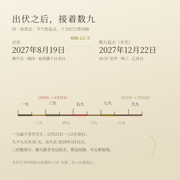 出伏与数九起点:2027 年 8 月 19 日出伏,冬至 12 月 22 日起一九,三九在 1 月 9 日至 1 月 17 日