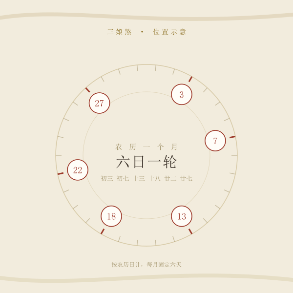 农历一个月里的六个三娘煞日：初三、初七、十三、十八、廿二、廿七