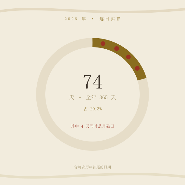 2026 年三娘煞日数量，以及与月破日重叠的天数