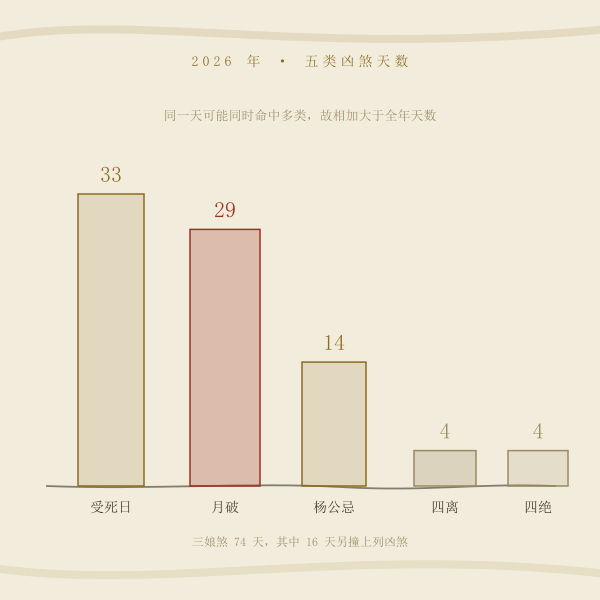 2026 年五类凶煞的覆盖天数对比