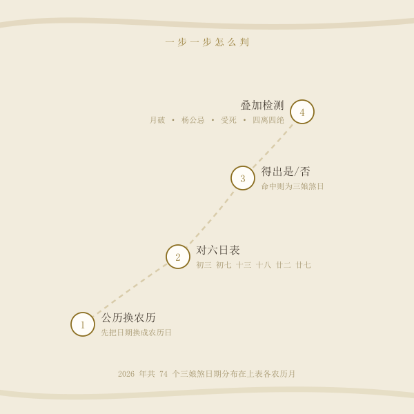 判定流程：公历换农历 → 对六日 → 叠加检测