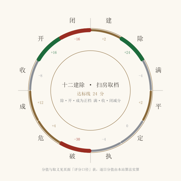 十二建除环形分布与扫房档位示意