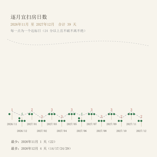 逐月宜扫房日数量分布图