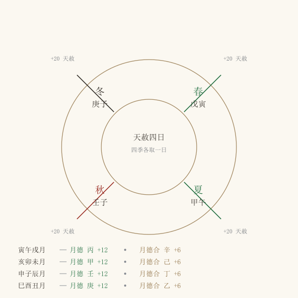 天赦四季与月德三合配干示意