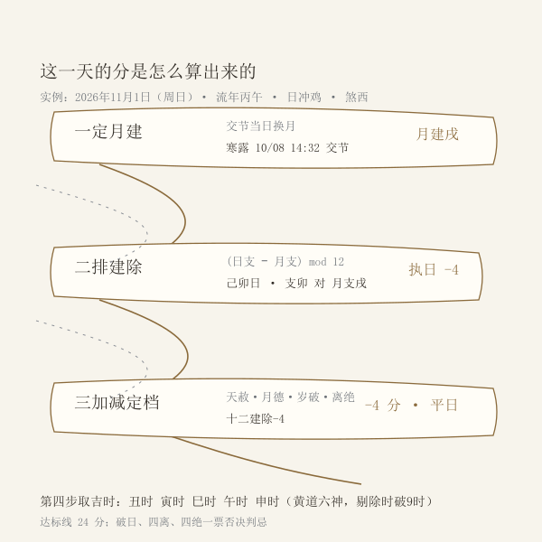 择日三步:定月建、排建除、逐项加减分