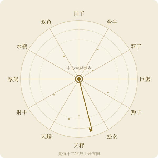 黄道十二宫圆盘与上升点箭头的手绘示意图