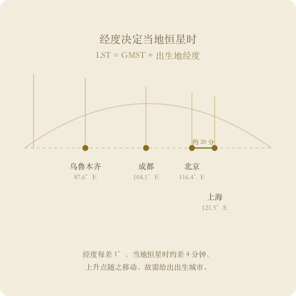 出生地经度与当地恒星时关系的手绘示意