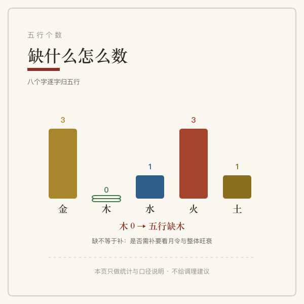 五行个数统计与缺失示意