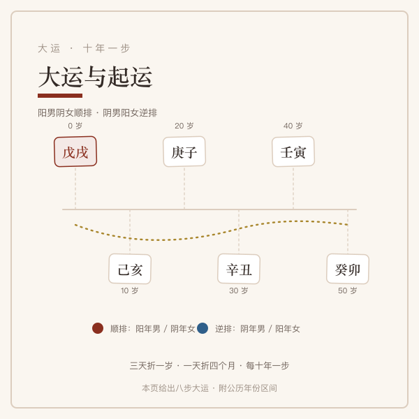 大运顺逆排法示意