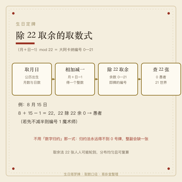 生日塔罗牌月日取数除22取余流程图