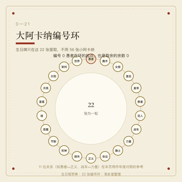 22张大阿卡纳编号环示意图