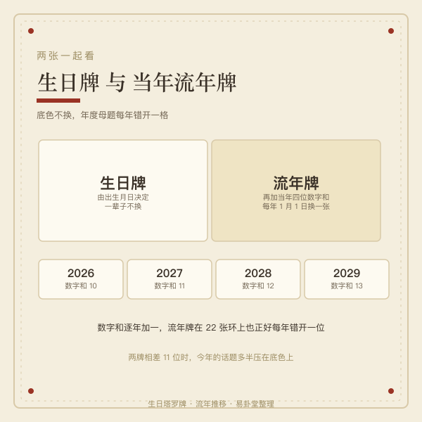 生日牌与流年牌对照读法图