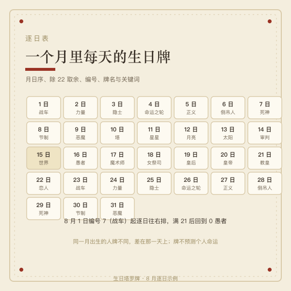 流年牌逐年推移示意图