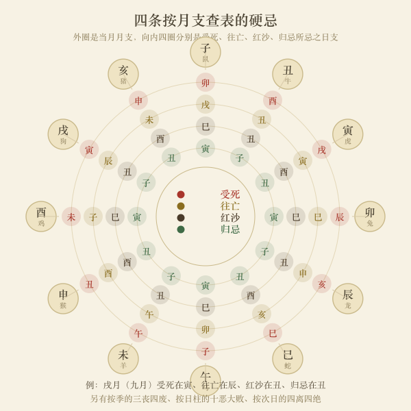 受死往亡红沙归忌按月支查表轮图