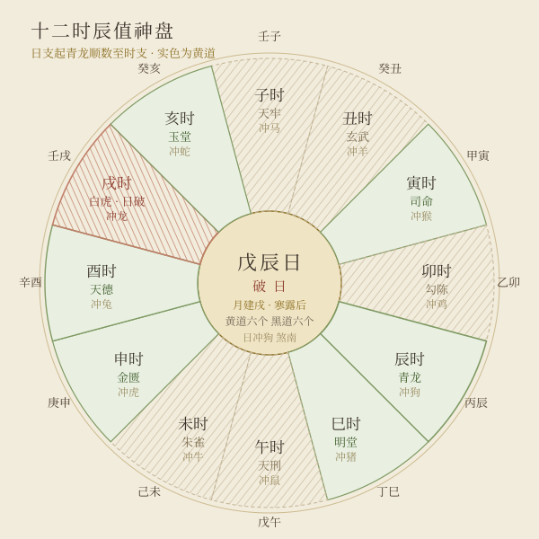 十二时辰值神盘：当日十二时辰的值神与黄黑道分布