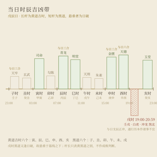 当日时辰吉凶带：黄道吉时与黑道时辰的先后分布