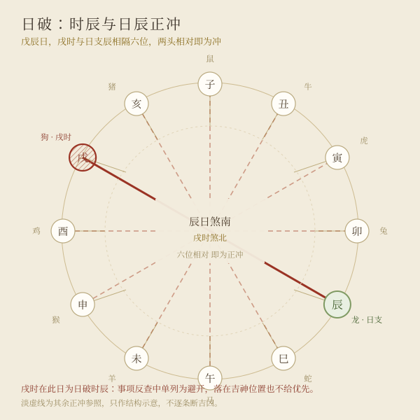 日破示意：日支与时支正冲的时辰为何诸事不宜