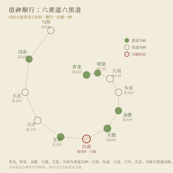 黄黑道十二值神：六吉神与六凶神按时辰顺行