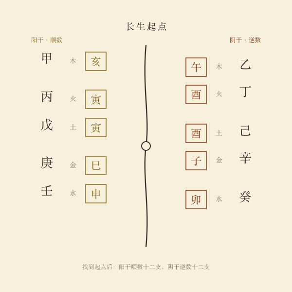 十天干各自的长生起点地支分布图