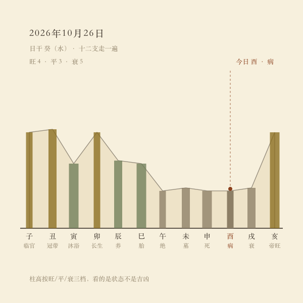 今日日干在十二地支的旺平衰状态带