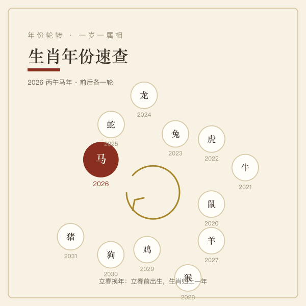 十二生肖年份轮转示意