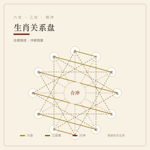 生肖六合三合与相冲关系图