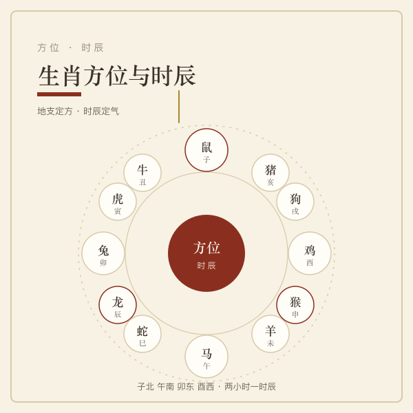 十二时辰与生肖方位对照
