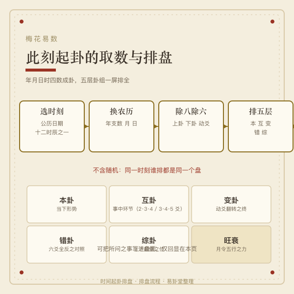 时间起卦四数取卦流程示意图
